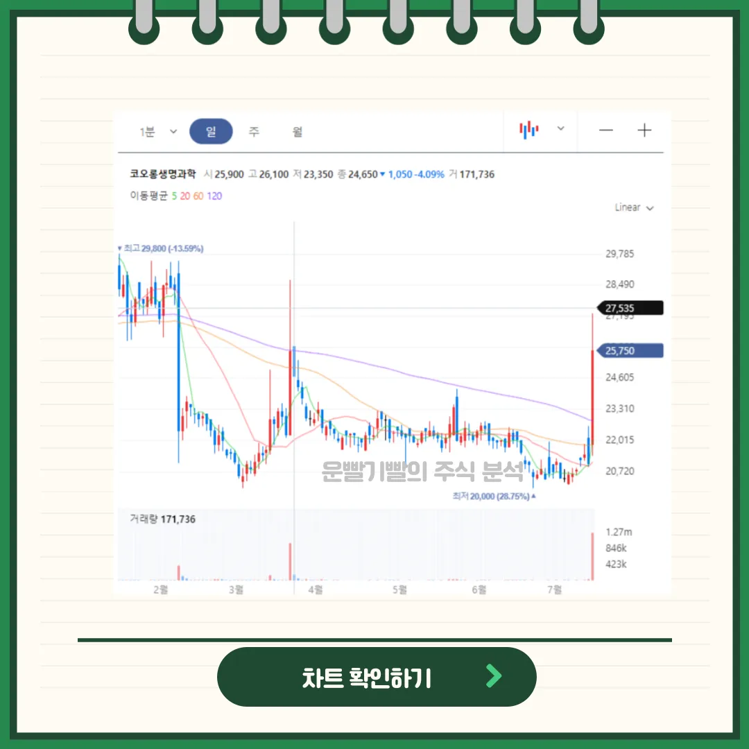 코오롱생명과학 차트분석
