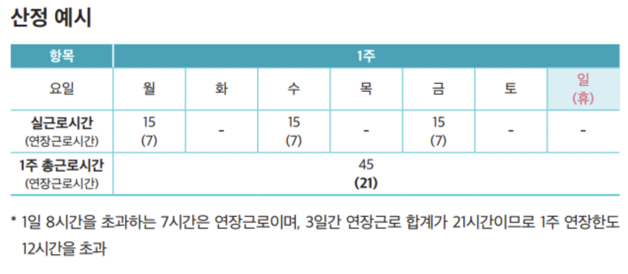 주 52시간 제도 위반 사례