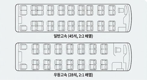 고속버스 좌석 배열과 공간