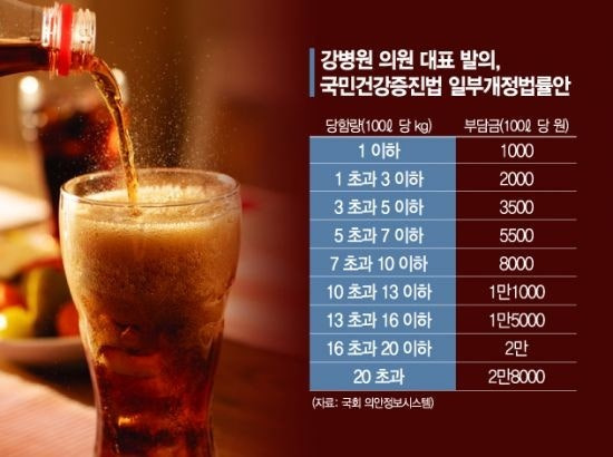 설탕세 부담금 논란 설탕세 도입 찬성 반대 입장 SNS 논란