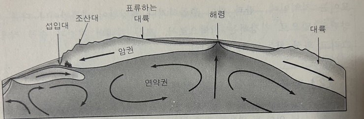 맨틀-대류에-의한-맨틀의-이동