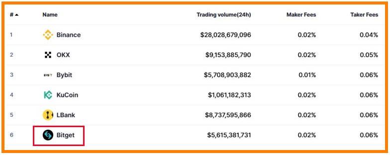 비트겟 거래소 셀퍼럴 수수료는 테더페이백으로 확인!