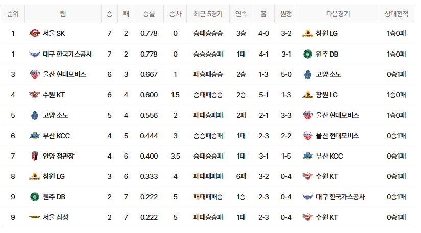 2024-2025 KBL 프로농구 순위 모음 (연봉 포함)