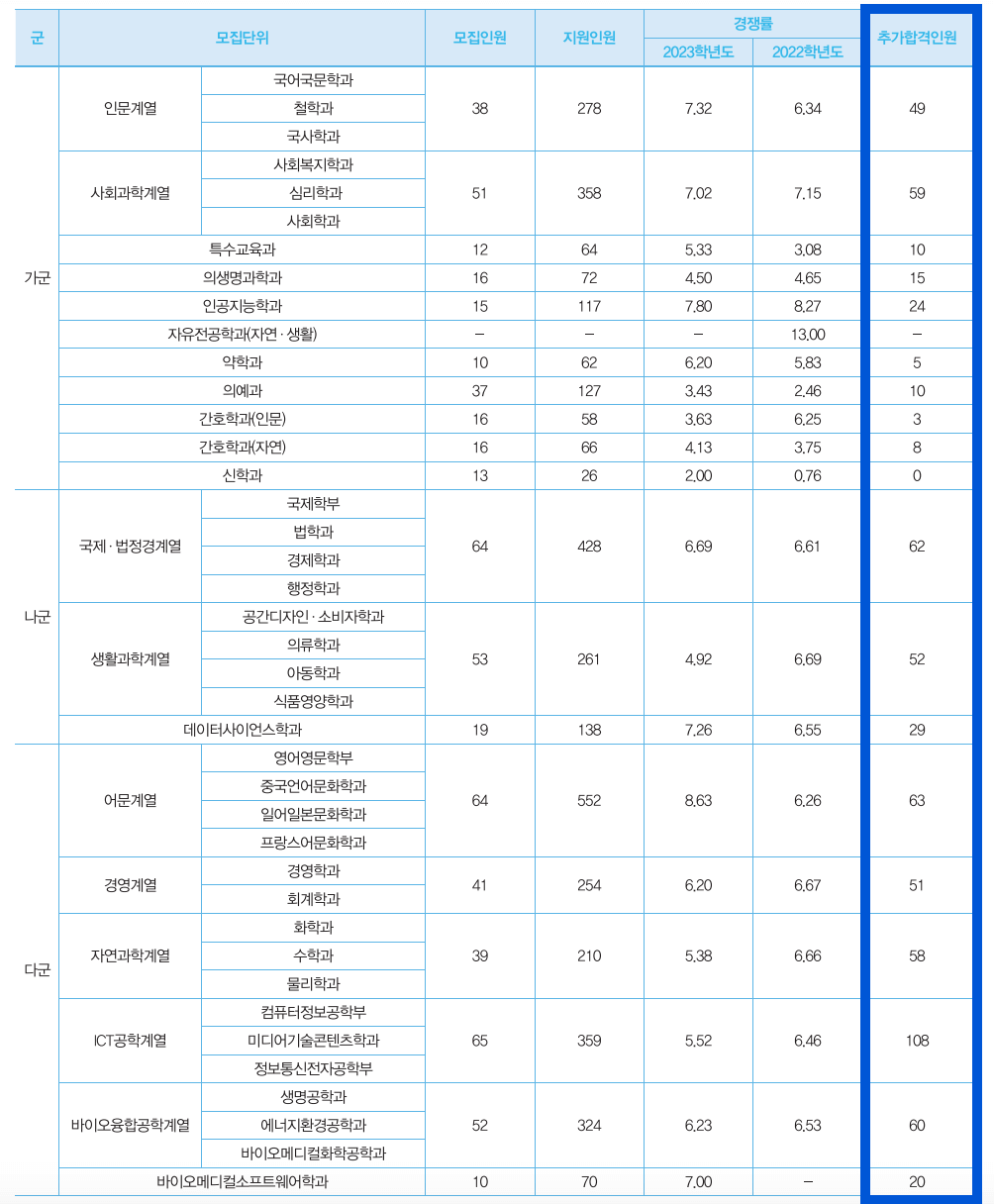 2023 가톨릭대 정시 충원합격 인원