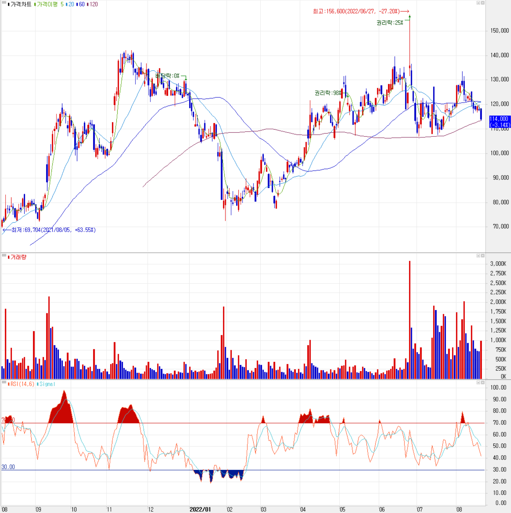 에코프로비엠 - 주식 시세 (일봉: 2021.08 ~ 2022.08)