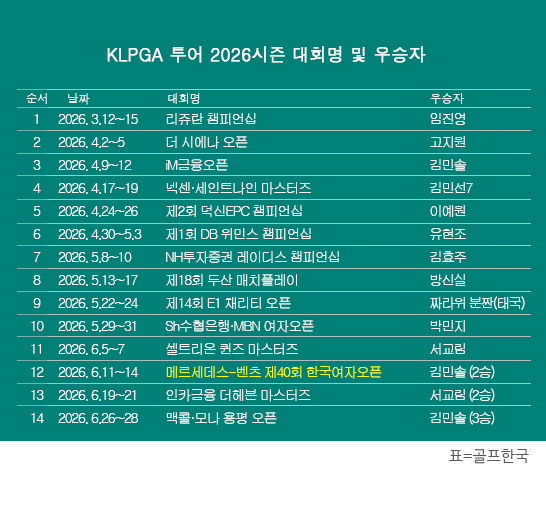 김민솔 시즌 3승: KLPGA 맥콜&middot;모나 용평 오픈 시즌 우승 상금 기록 및 신인왕 지표 분석 총정리