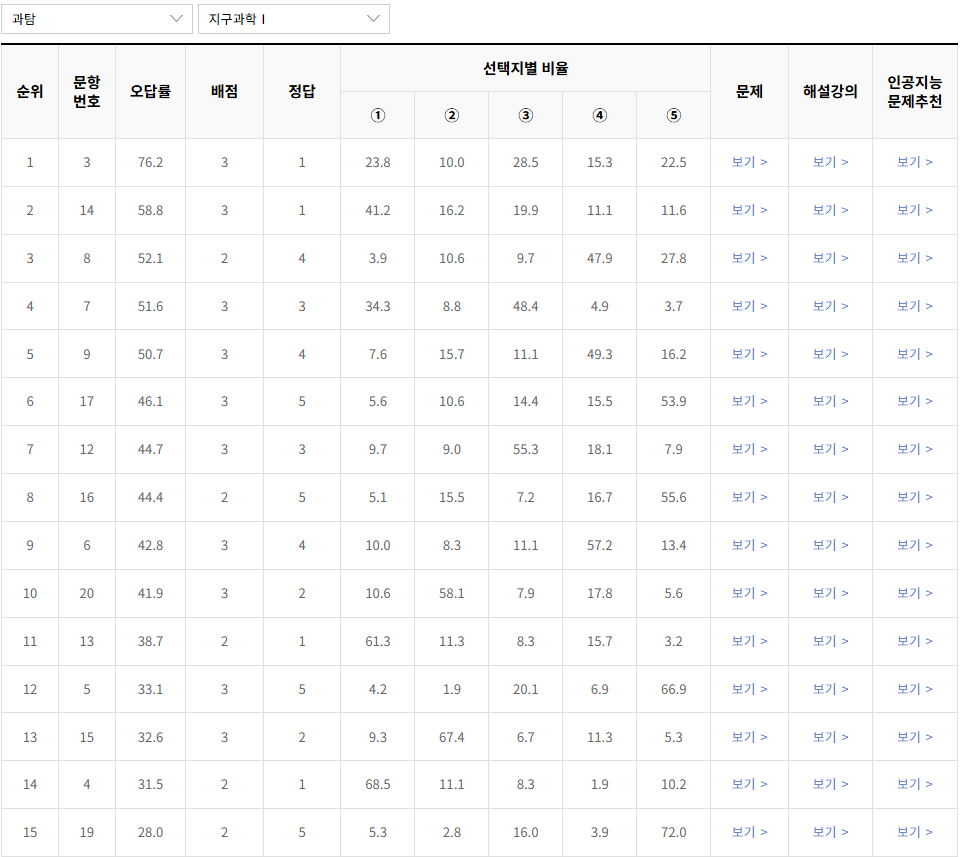 2023-11월-고2-모의고사-지구과학 1-오답률-높은-문항1