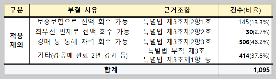 적용제외 사유