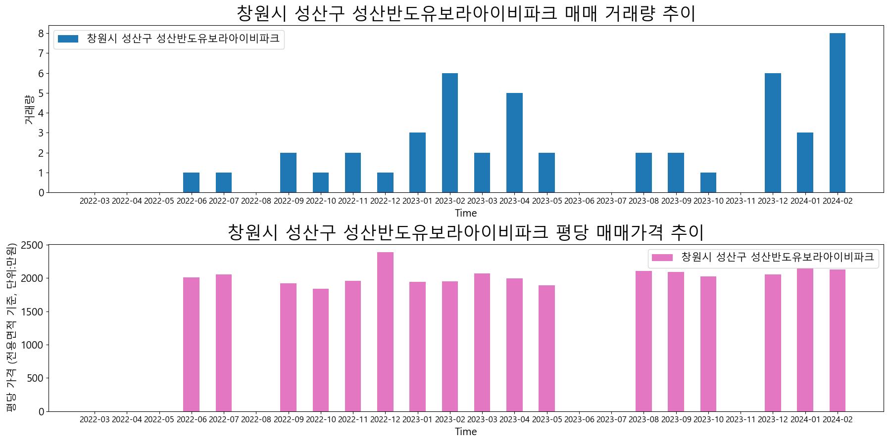 창원시-성산구-성산반도유보라아이비파크-매매-거래량-및-거래가격-변동-추이