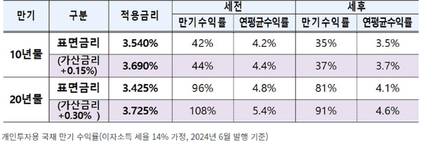 개인투자용 국채 예상수익률