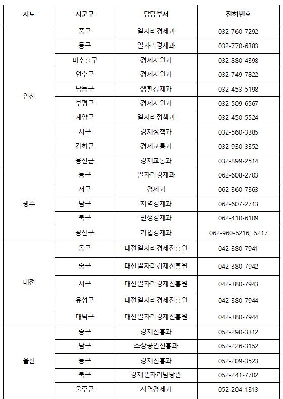 방역지원금 5대 광역시 연락처
인천, 광주, 대전, 울산광역시 방역지원금 연락처