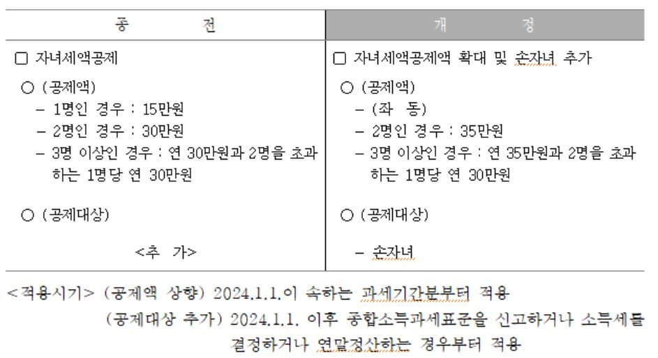 자녀세액공제액 확대 및 손자녀 추가
