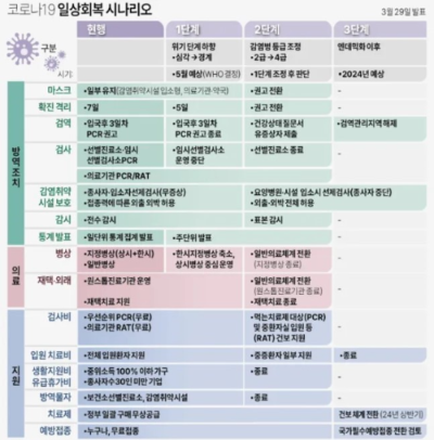알트태그-일상회복 시나리오 도표