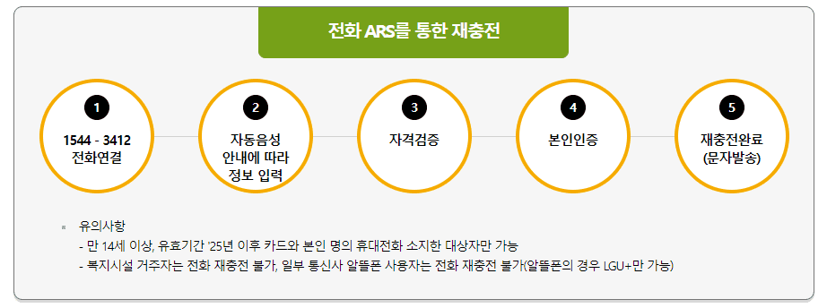 문화누리카드
