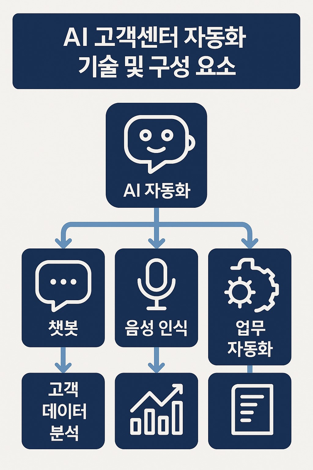 AI 고객센터 자동화 기술 및 구성 요소 인포그래픽