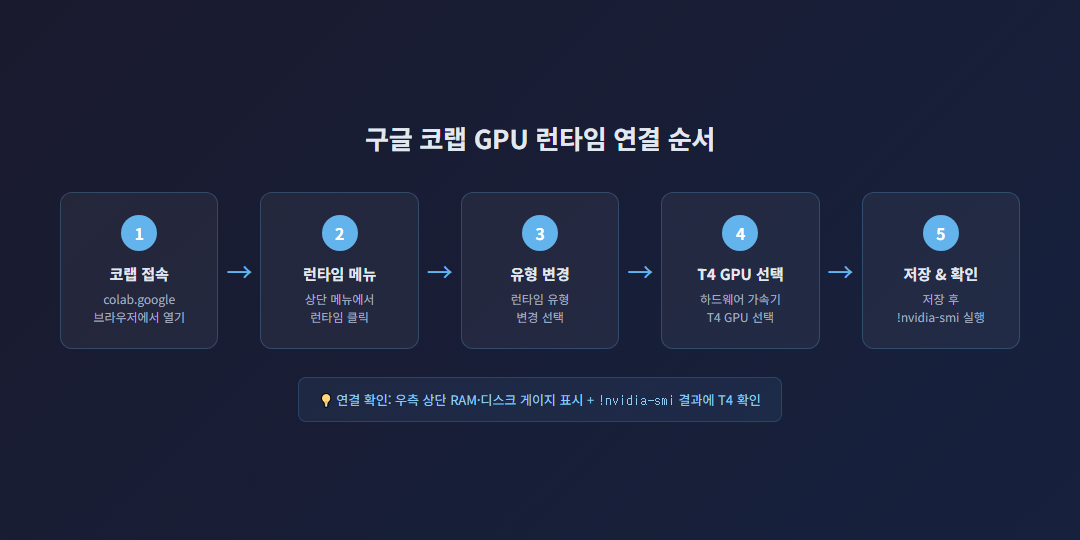 구글 코랩 GPU 런타임 설정 단계별 다이어그램