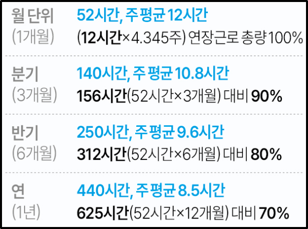 주 69시간 근무 숨겨진 진실