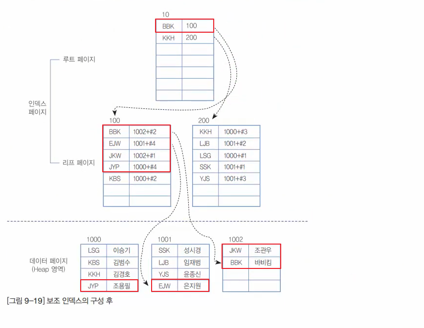 보조 인덱스