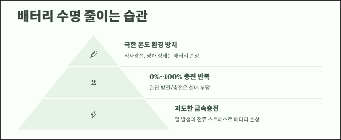 배터리 수명 줄이는 습관