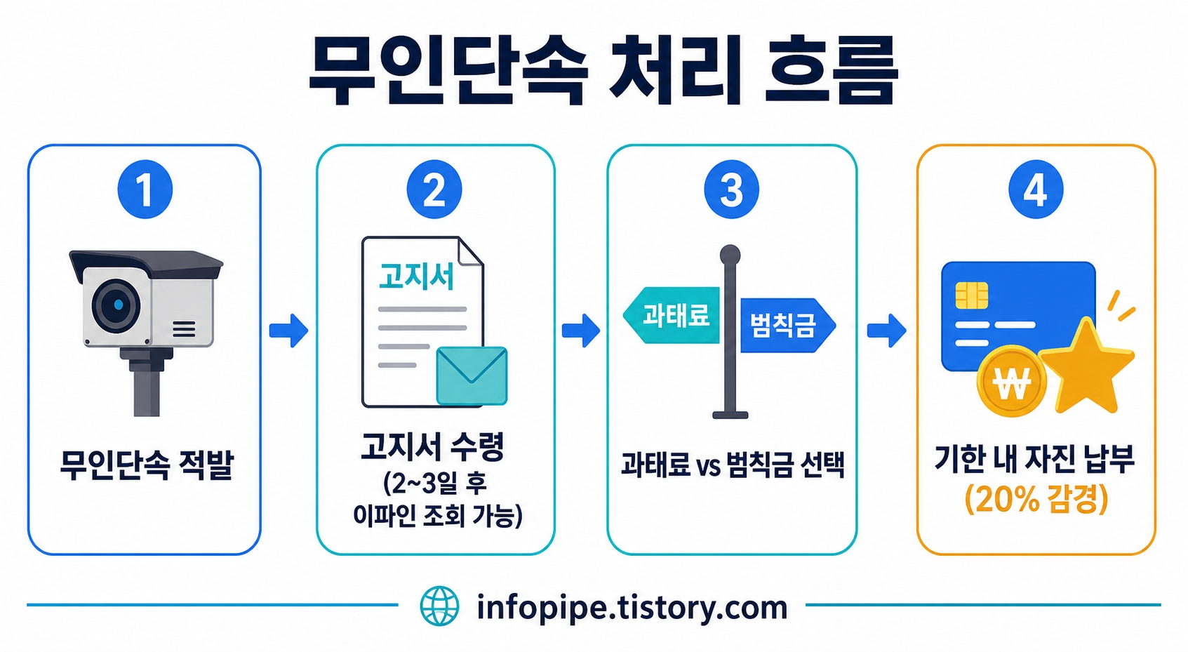 자동차 무인단속 과태료 납부 절차