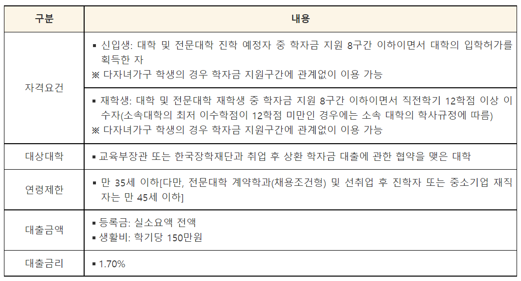 학자금대출 서비스 내용입니다.