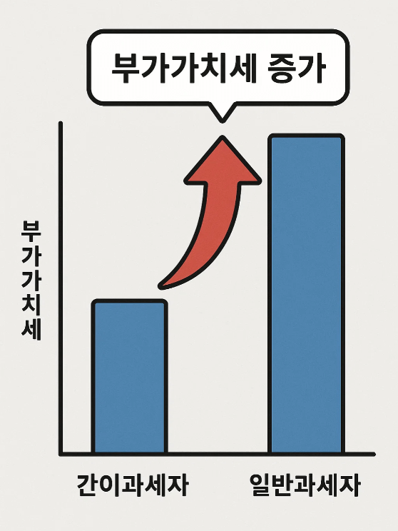 간이과세자에서 일반과세자로 전환될 때 세금 변화