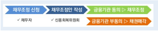 새출발기금 신청방법, 지원내용