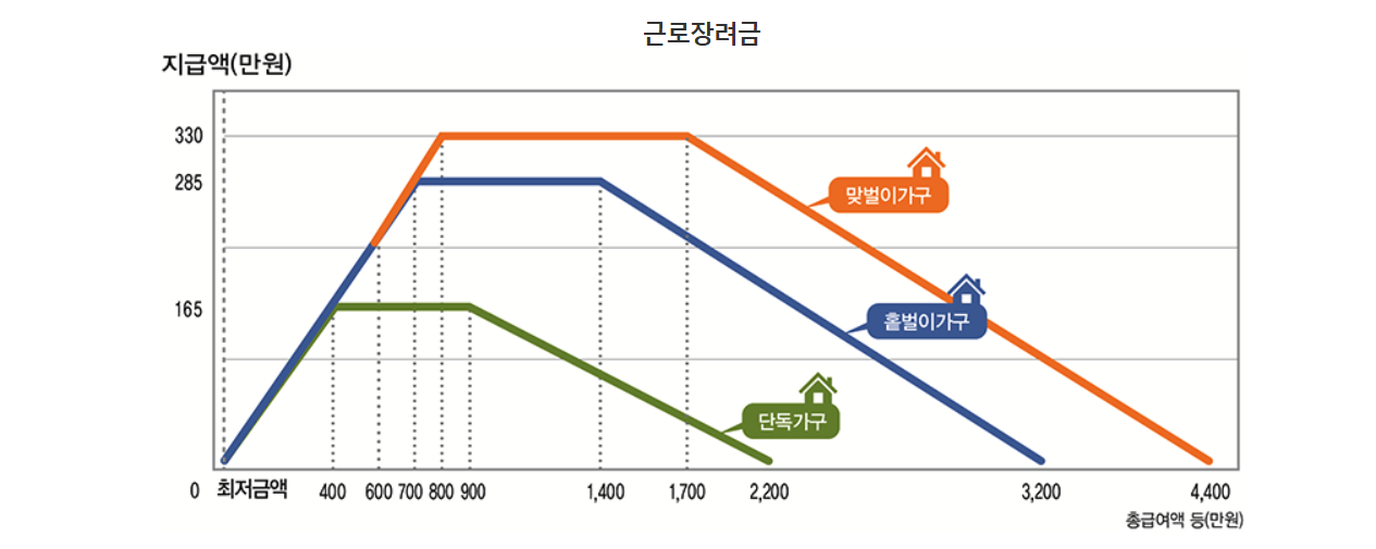 국세청 근로장려금 신청자격