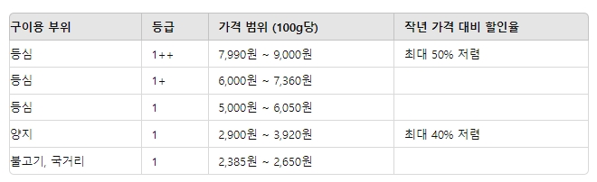 한우 반값 할인행사 가격