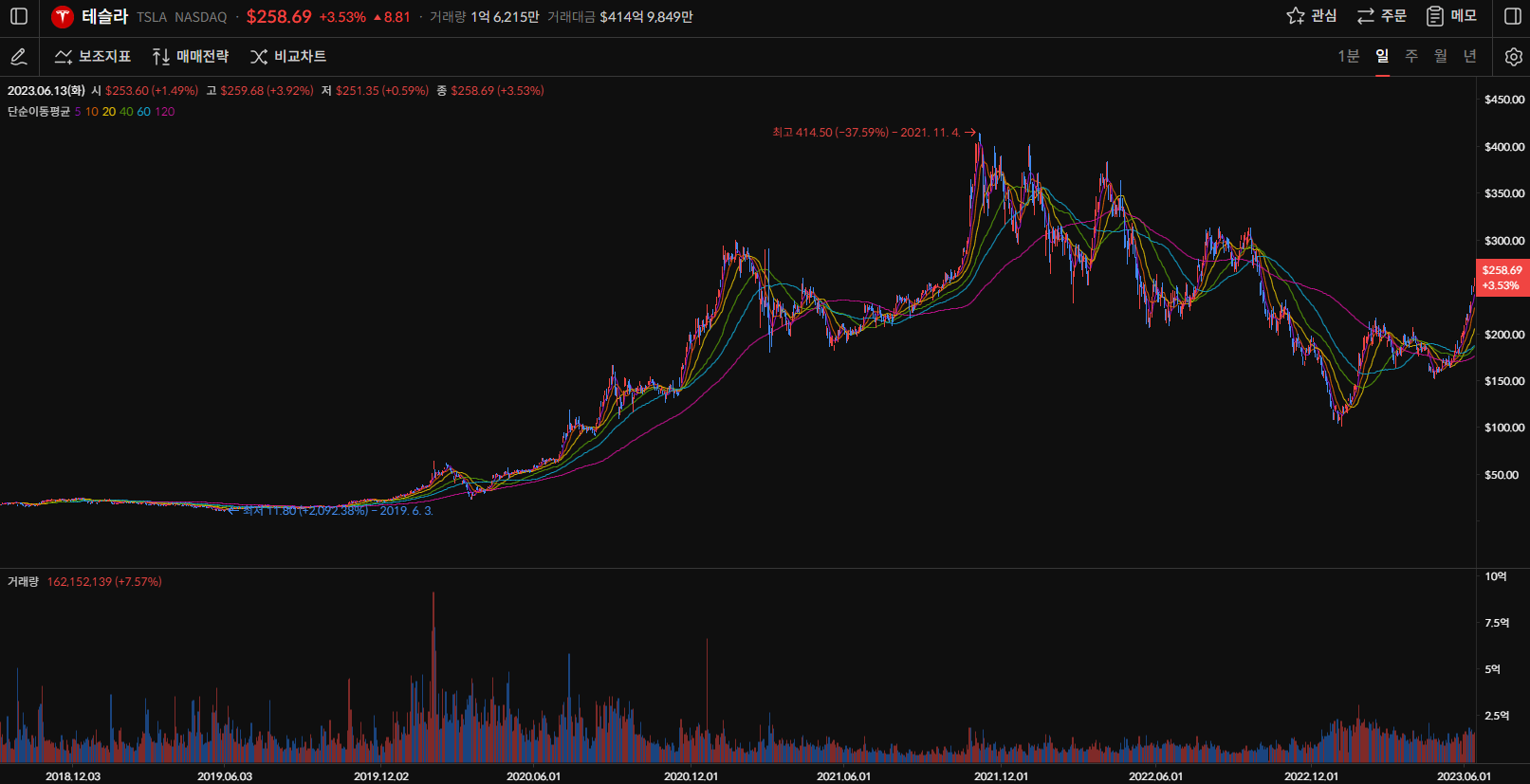 테슬라 주가 일봉