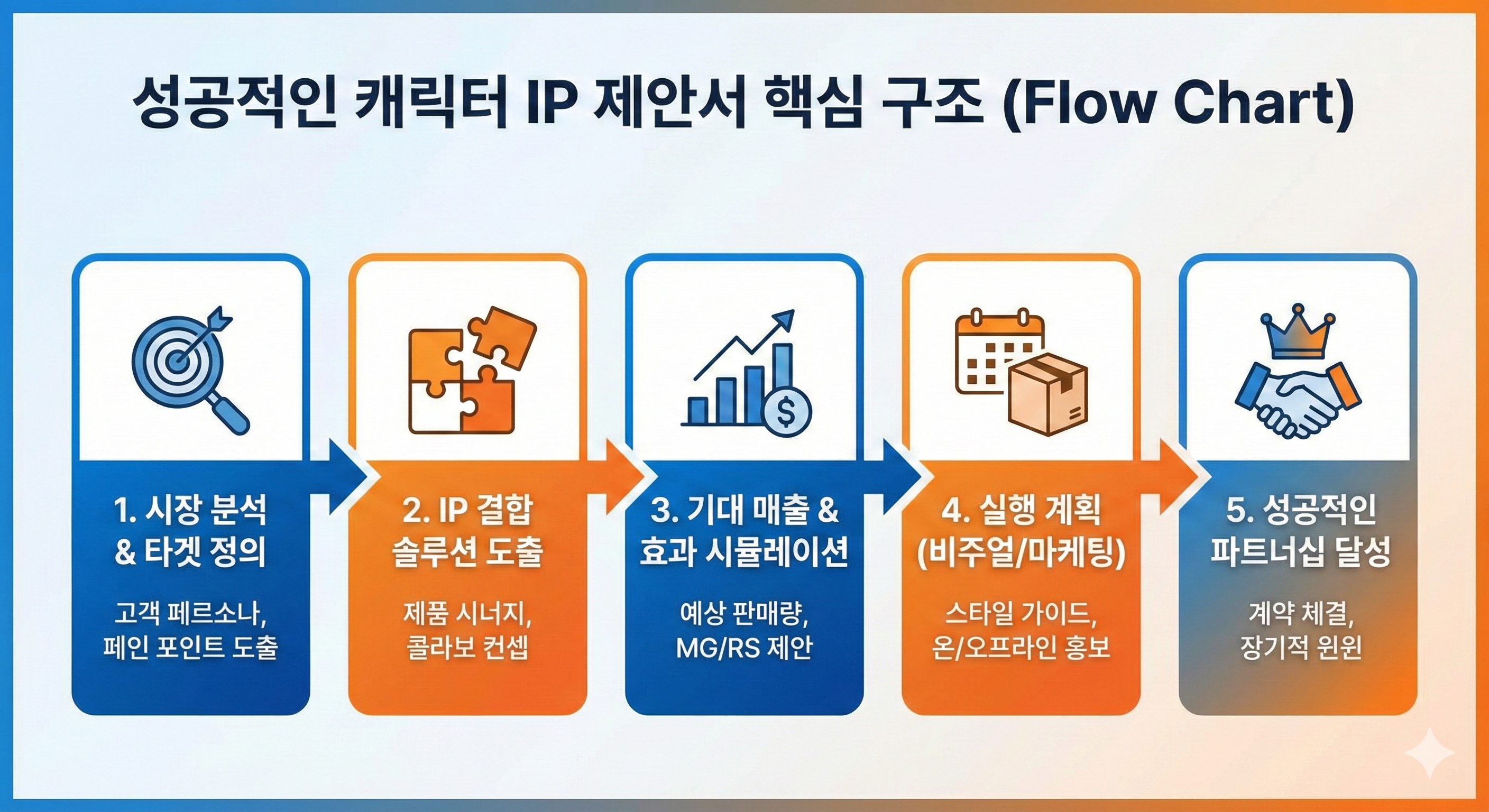캐릭터 IP 제안서 핵심 구조