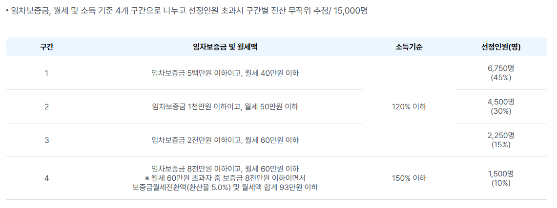 서울시 청년월세지원 구간별 선정 기준 및 선정 인원을 정리한 표