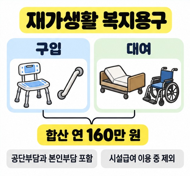 목욕의자와 안전손잡이 구입, 침대와 휠체어 대여를 합산 연 160만 원 한도로 연결하고 시설급여 이용 중 제외를 안내한 그림