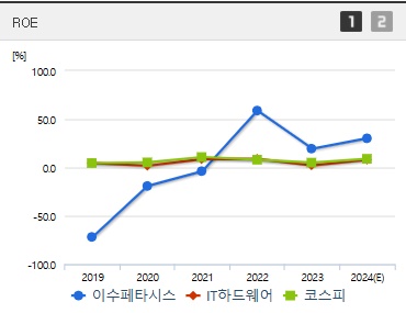 이수페타시스 주가 ROE (1031)