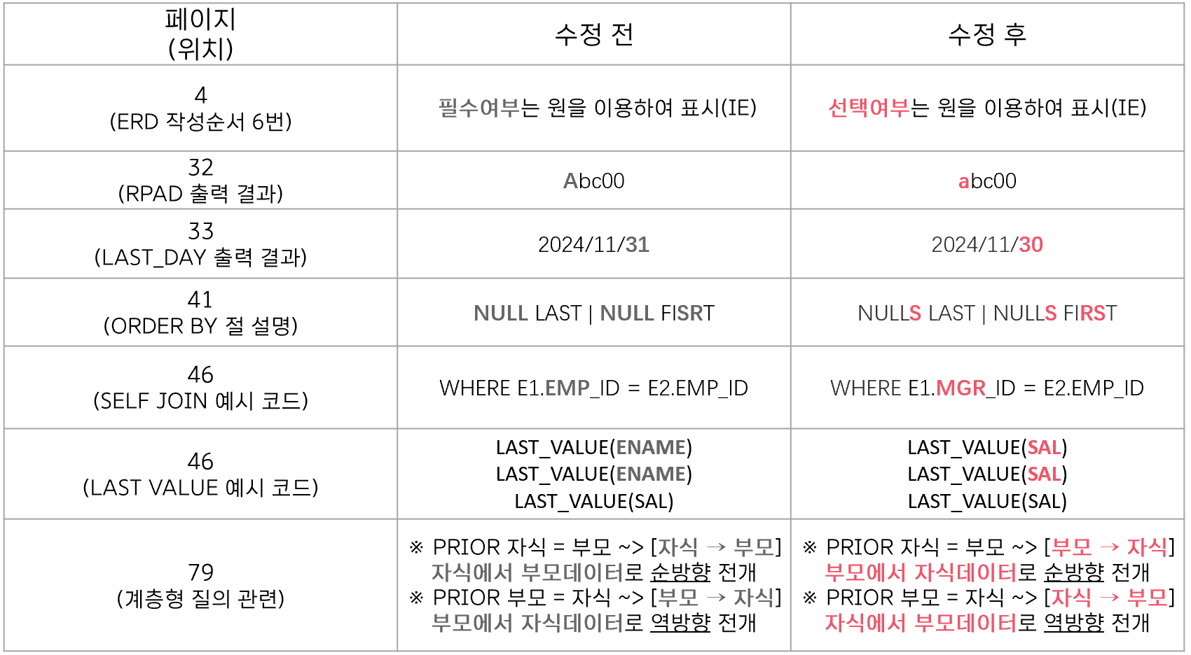 [SQLD] 2024년 개정 SQLD 합격 후기, SQLD 개정판 개념정리 pdf 공유