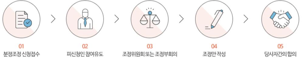 조정-절차