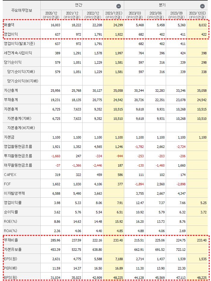 LIG넥스원 재무제표