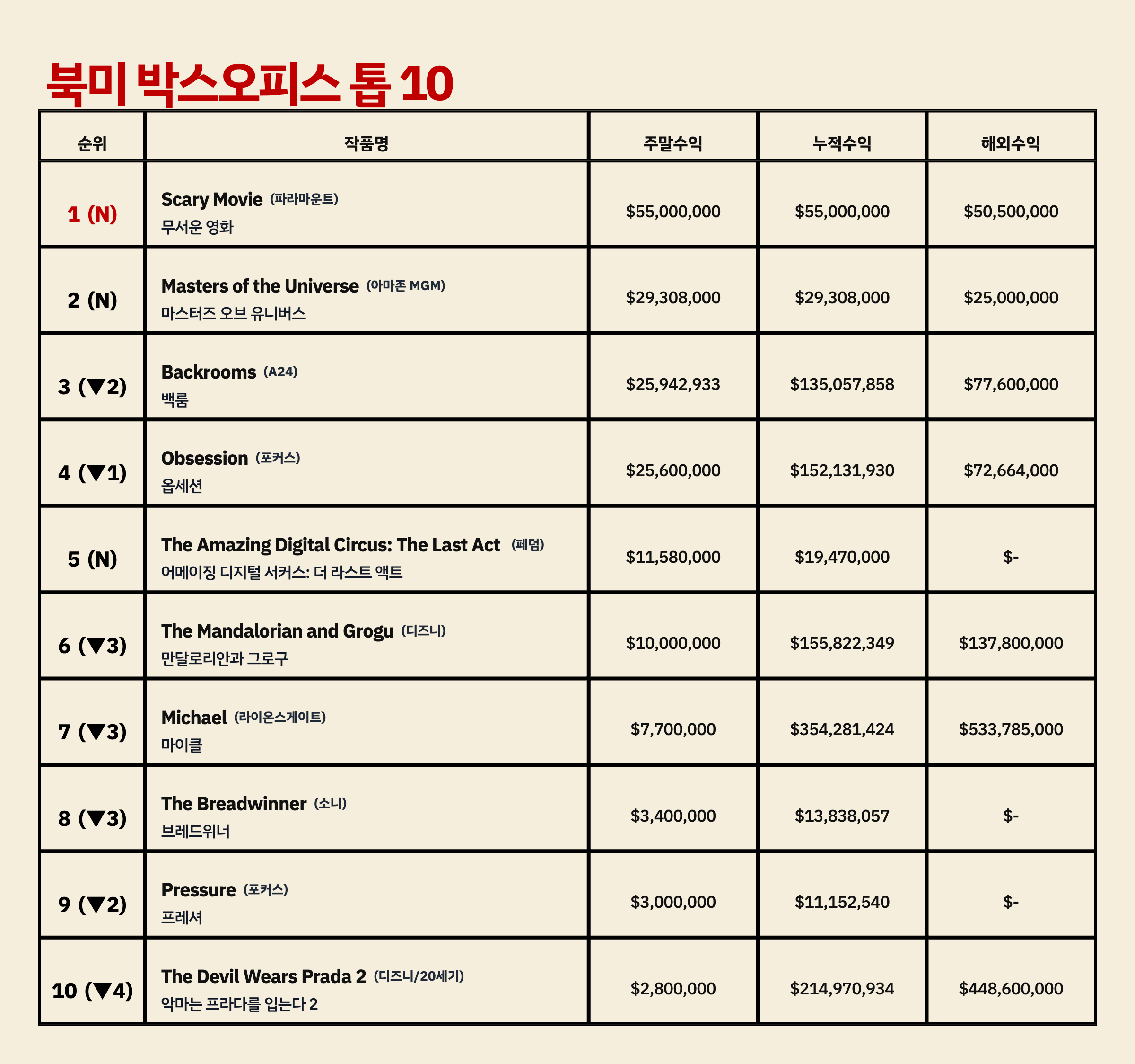 2026년 23주차 북미박스오피스