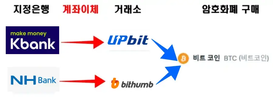 비트코인-국내거래소-투자방법
