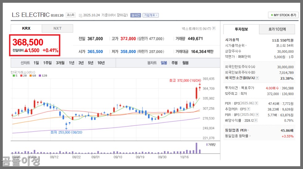 LS일렉트릭 주가 전망, AI투자 붐 속 변압기 관련주 진짜 상승 배경