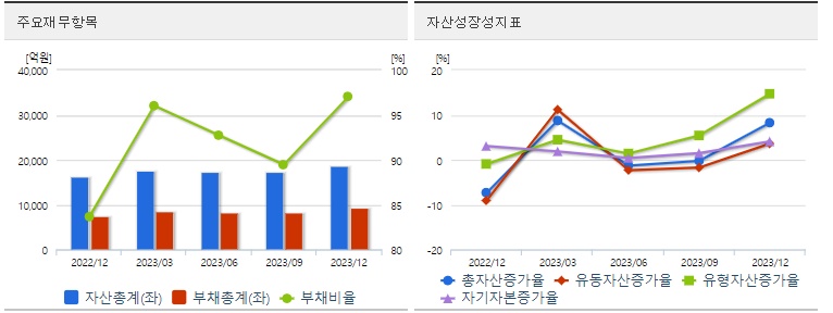 대한전선재무지표