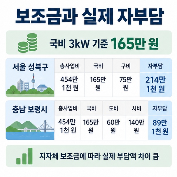 국비와 지방비 지원에 따라 태양광 설치 자부담이 달라지는 구조를 성북구와 보령시 예시로 보여주는 인포그래픽