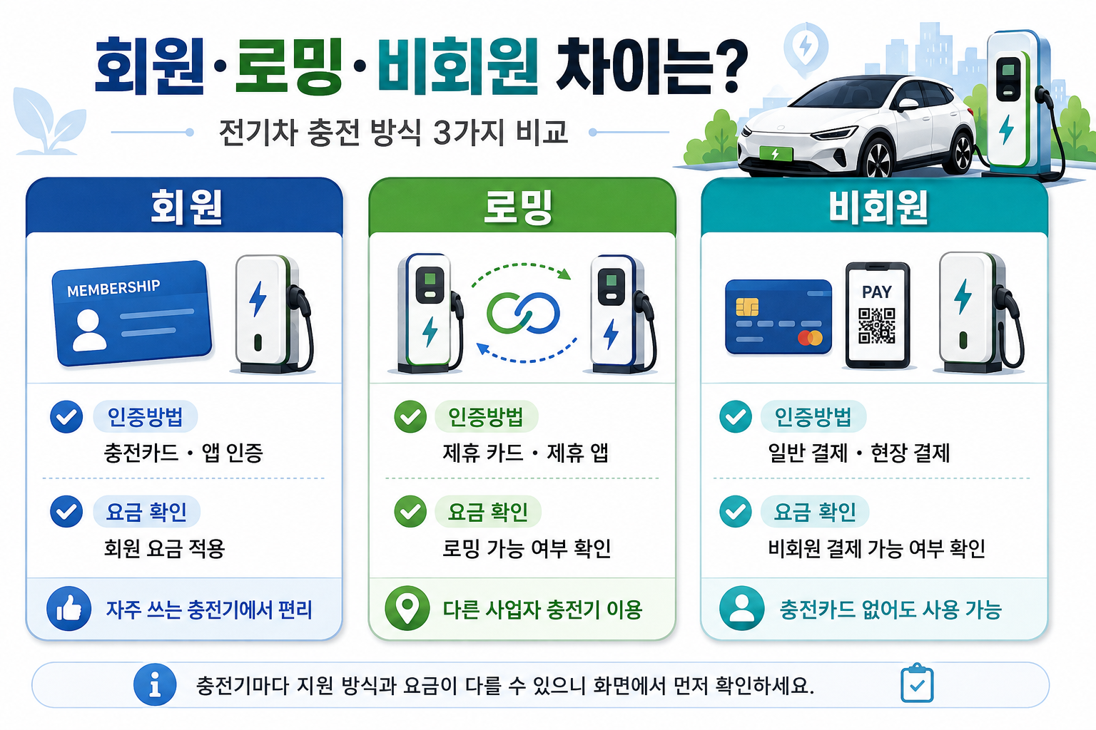 전기차 충전 회원 비회원 로밍 결제방식 차이를 비교한 이미지