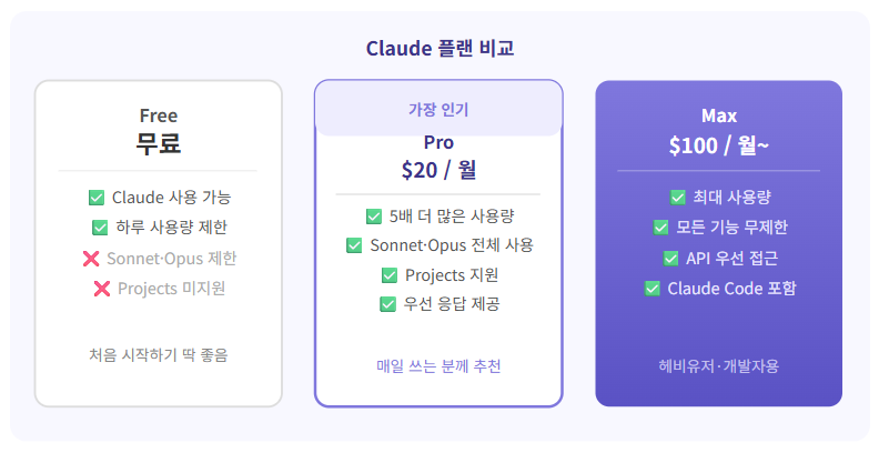 클로드 플랜 비교