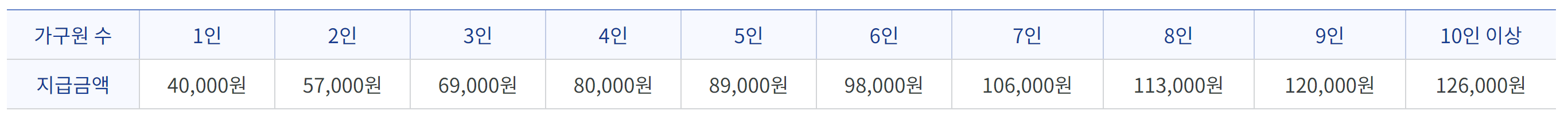 2024 농식품 바우처 신청 기간 대상 지역 방법 사용처 및 잔액조회