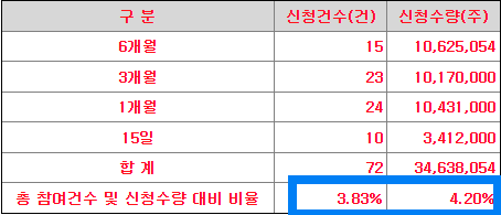 의무보유 확약 비율