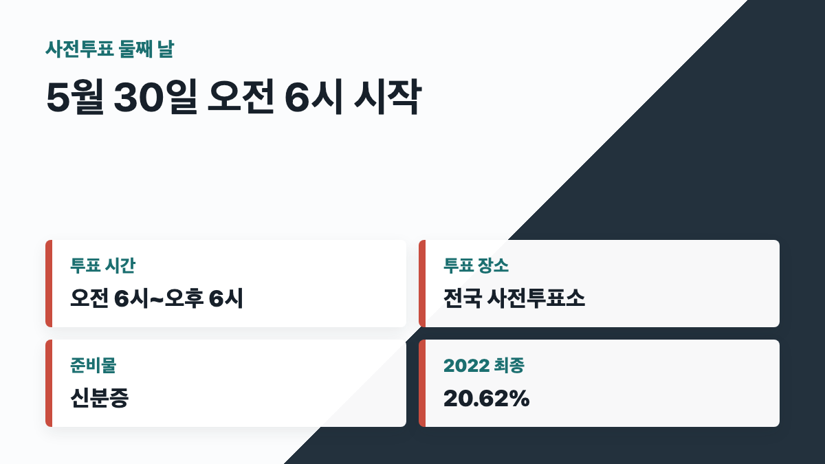 5월 30일 둘째 날 사전투표 시간과 2022년 최종 사전투표율 카드