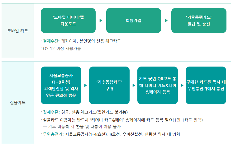 기후동행카드 충전 안내 사진