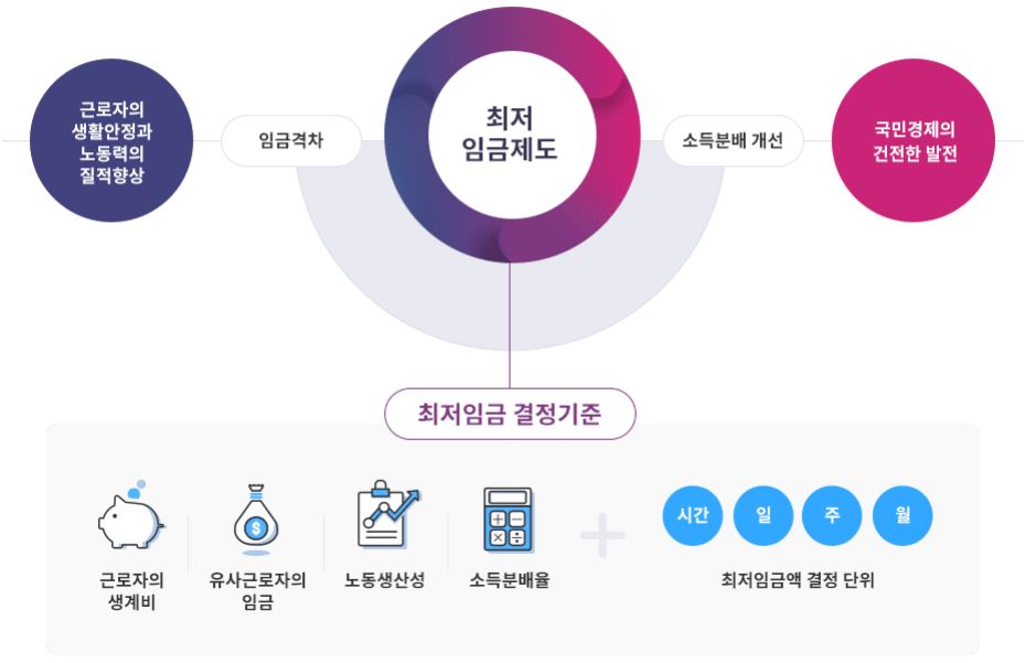 최저시급 변화
