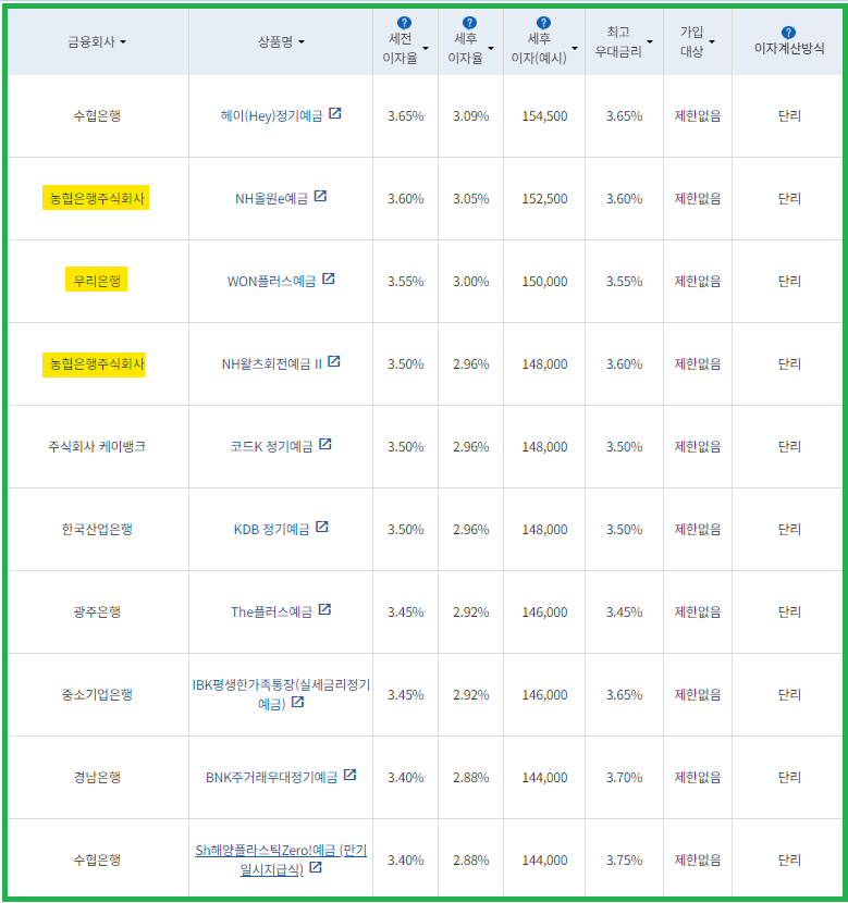 시중은행 정기예금 금리